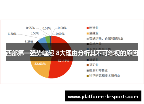 西部第一强势崛起 8大理由分析其不可忽视的原因